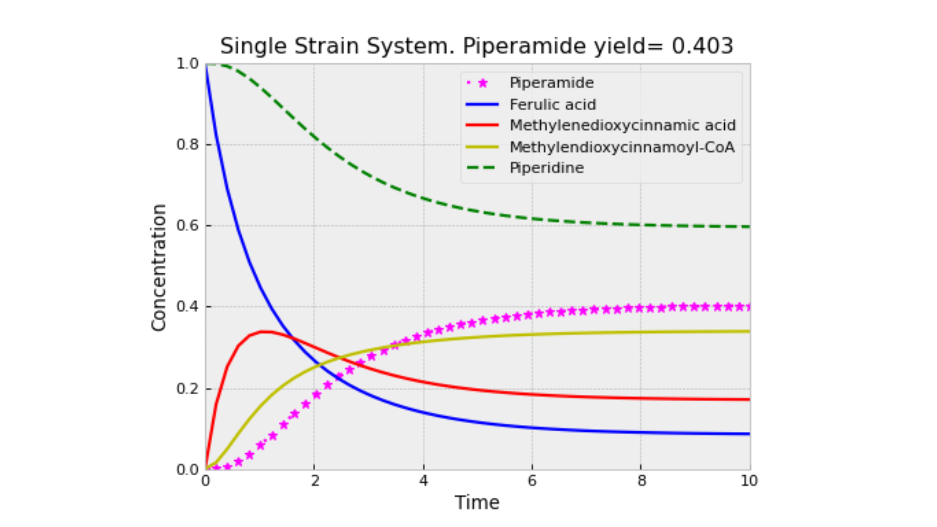 Simulation of SSS and MSS